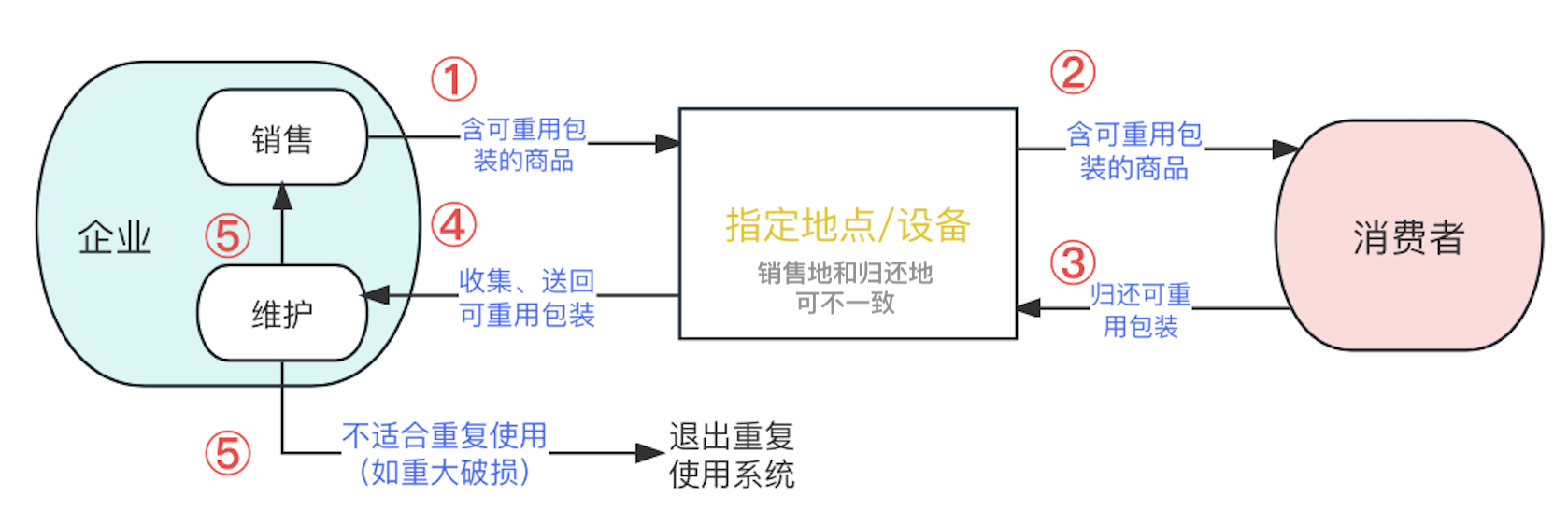 重複使用