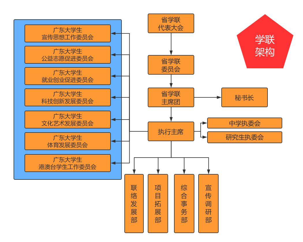 廣東省學生聯合會(廣東學生聯合會)