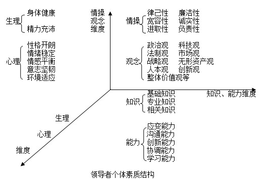 領導群體結構