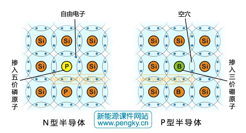 P型和N型半導體