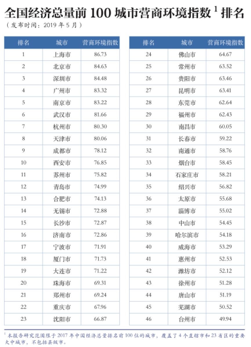 全國經濟總量前100城市營商環境指數排名