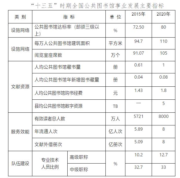 “十三五”時期全國公共圖書館事業發展規劃