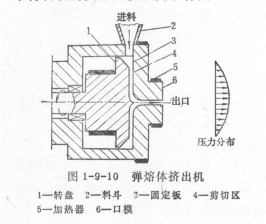 彈熔體擠出機