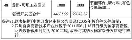 四川省“十二五”開發區發展規劃