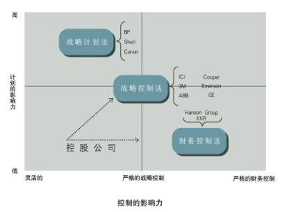 非預算控制法