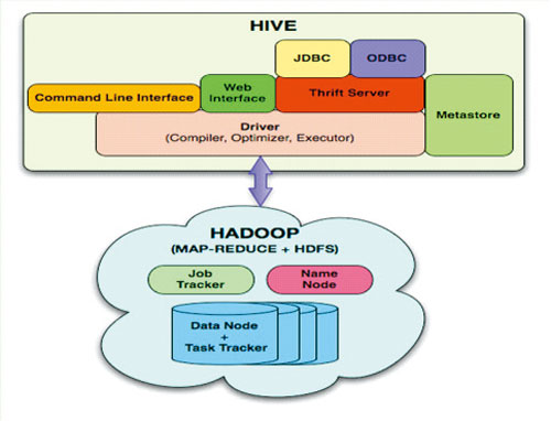 引自Facebook工程師的Hive與Hadoop關係圖