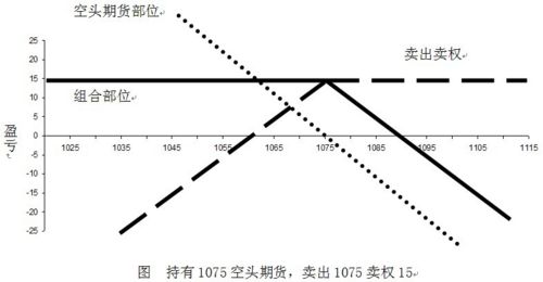 賣權交易策略