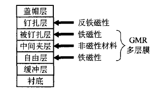 自旋閥疊層結構示意圖