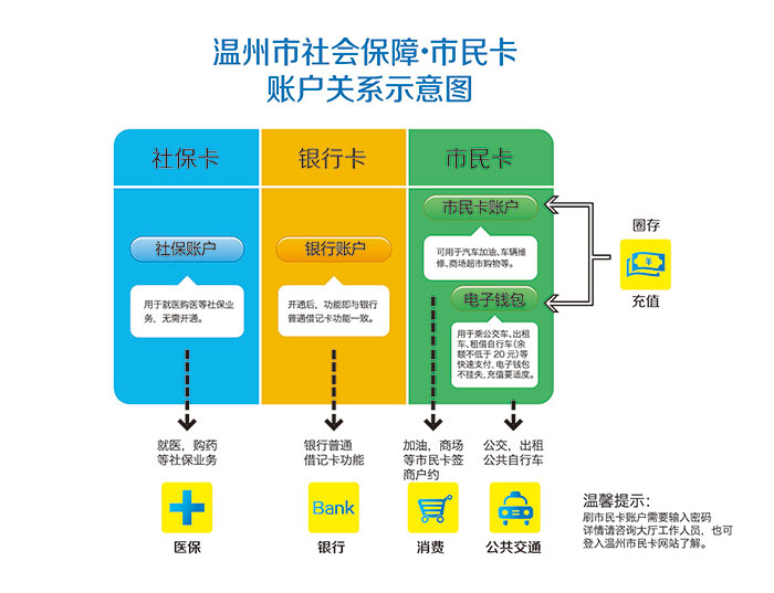 溫州市民卡