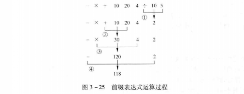 表達式計算