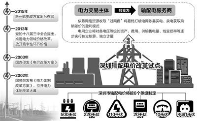 深圳電網輸配電價改革試點