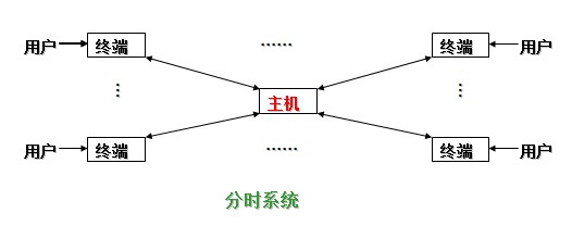 作業系統發展史