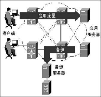 典型的基於LAN的備份模式