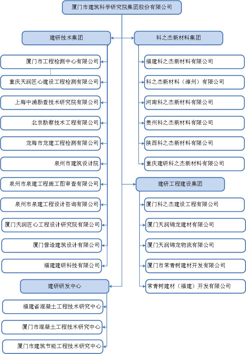 廈門市建築科學研究院集團股份有限公司