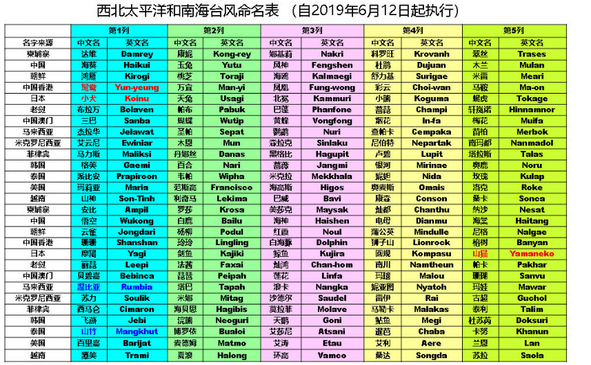 2019年6月12日後的命名表