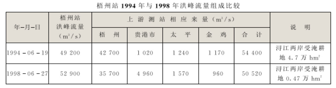 珠江典型洪水