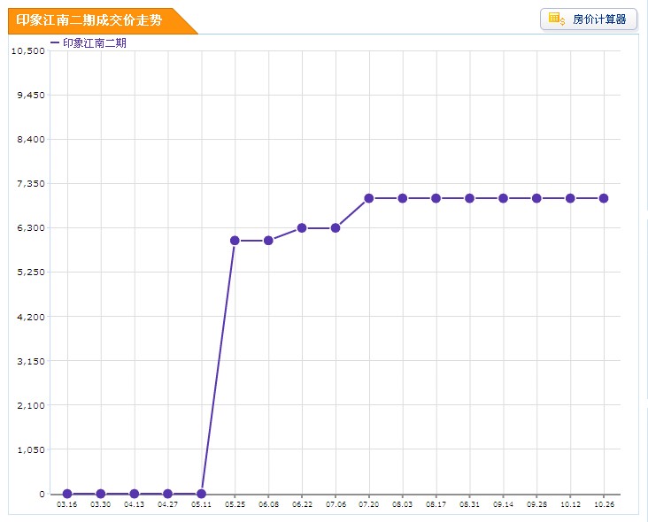 印象江南二期成交價走勢圖