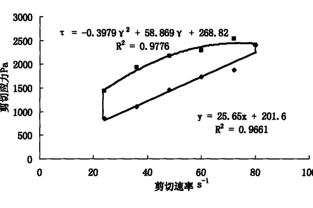 施工現場混凝土流變性動態檢測方法