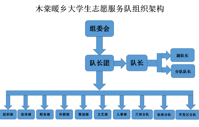 服務隊組織架構