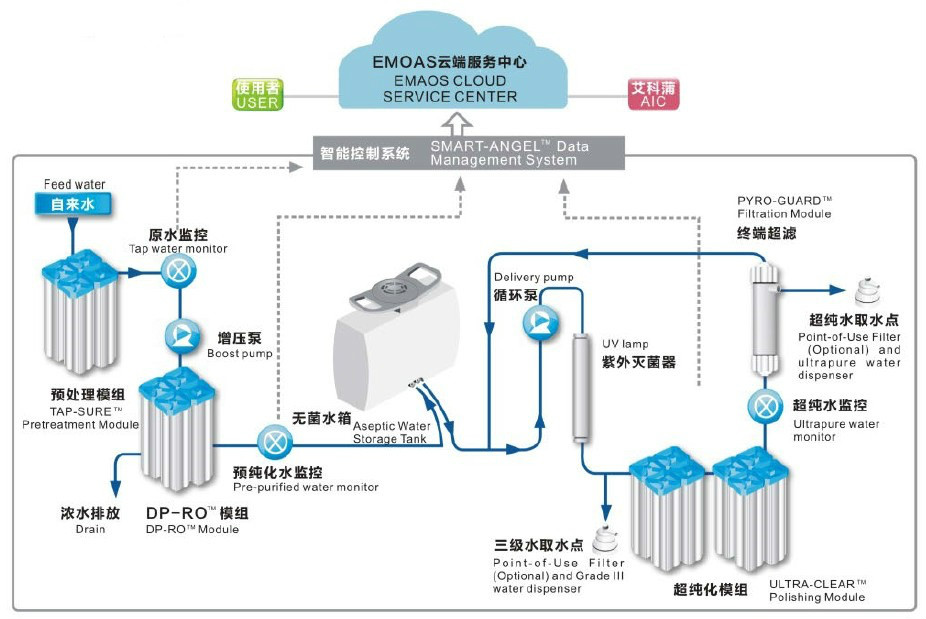 實驗室超純水機