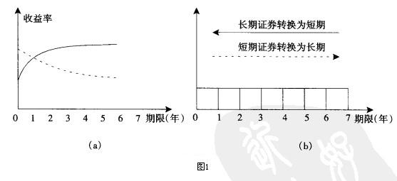 參照收益率曲線法