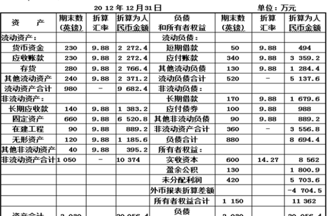 外幣報表折算差額