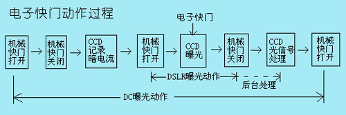 電子快門