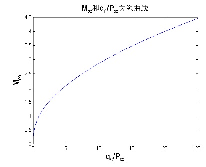 嵌入式大氣數據感測系統