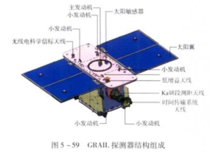 引力恢復與內部實驗室探測器