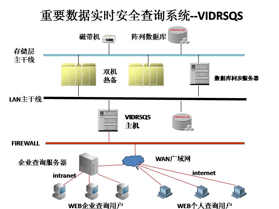 沃信科技重要數據查詢系統架構圖