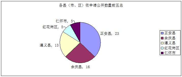 遵義市人民政府2015年政府信息公開年度報告