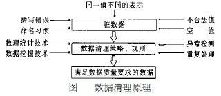 數據清洗(學術名詞)