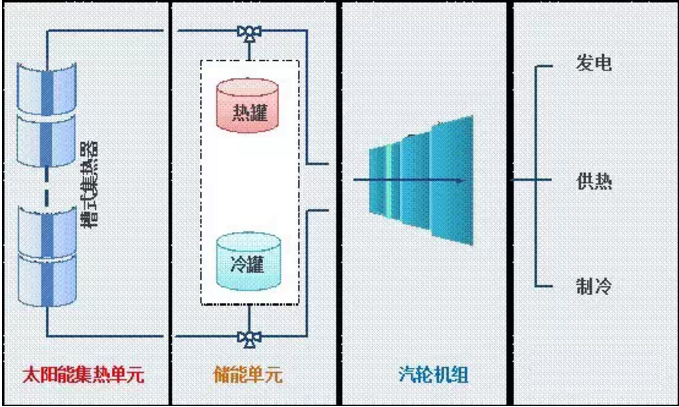 分散式太陽能熱發電