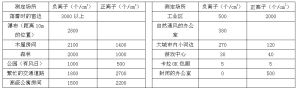 不同地點正、負離子濃度對比