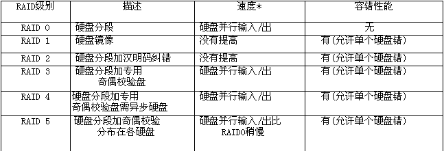 磁碟陣列技術