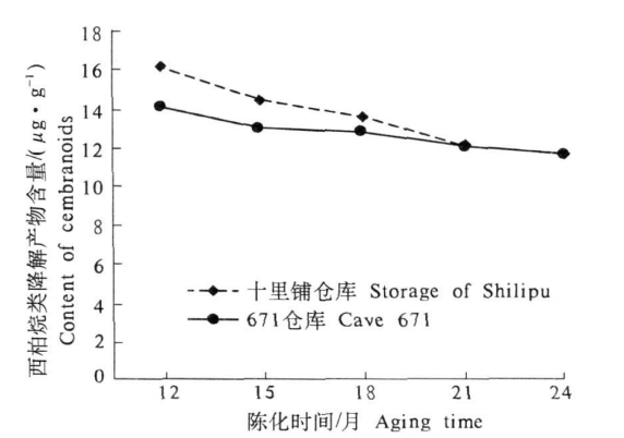 圖2  不同陳化條件下菸草烷降解產物隨時間的變化