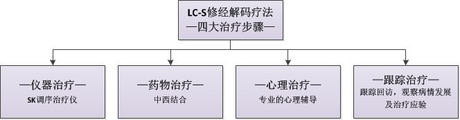 LC-S修經解碼療法