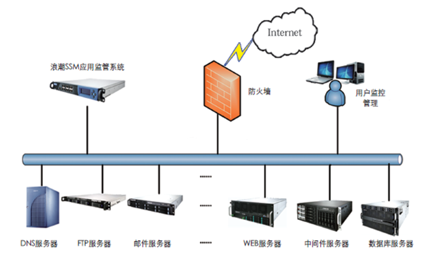 業務套用監控