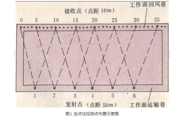 無線電波透視法