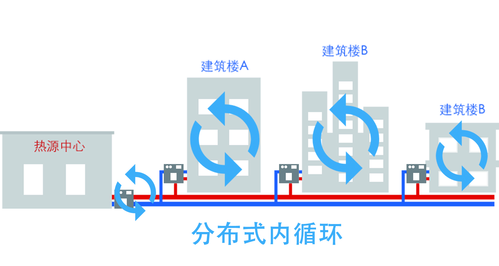 分散式冷熱輸配