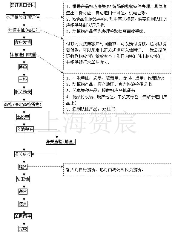 上海贊宸進出口有限公司