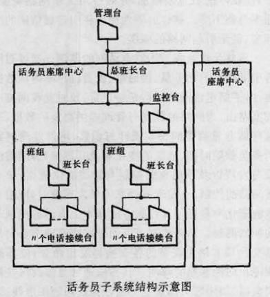 圖1 話務員子系統結構示意圖