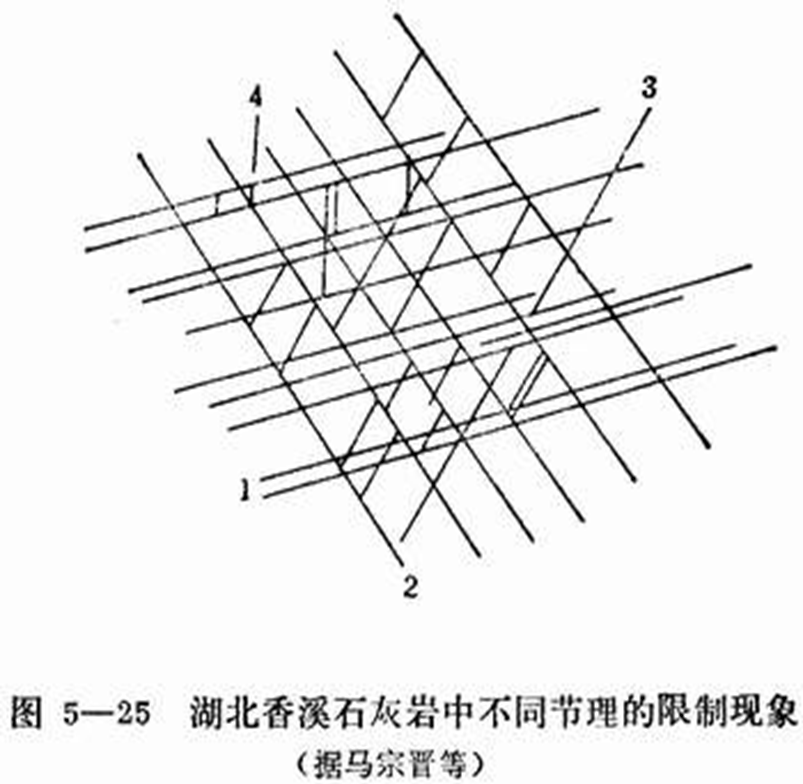 限制