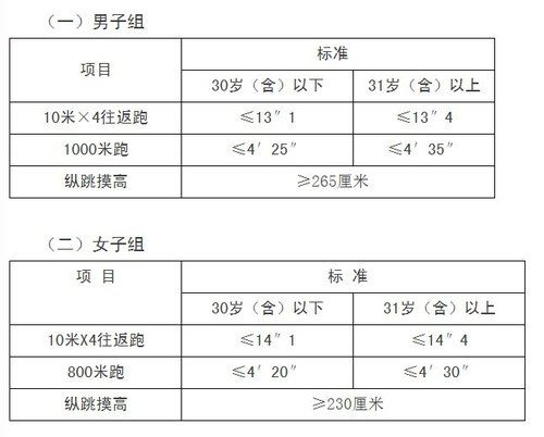 公安機關錄用人民警察體能測評項目和標準