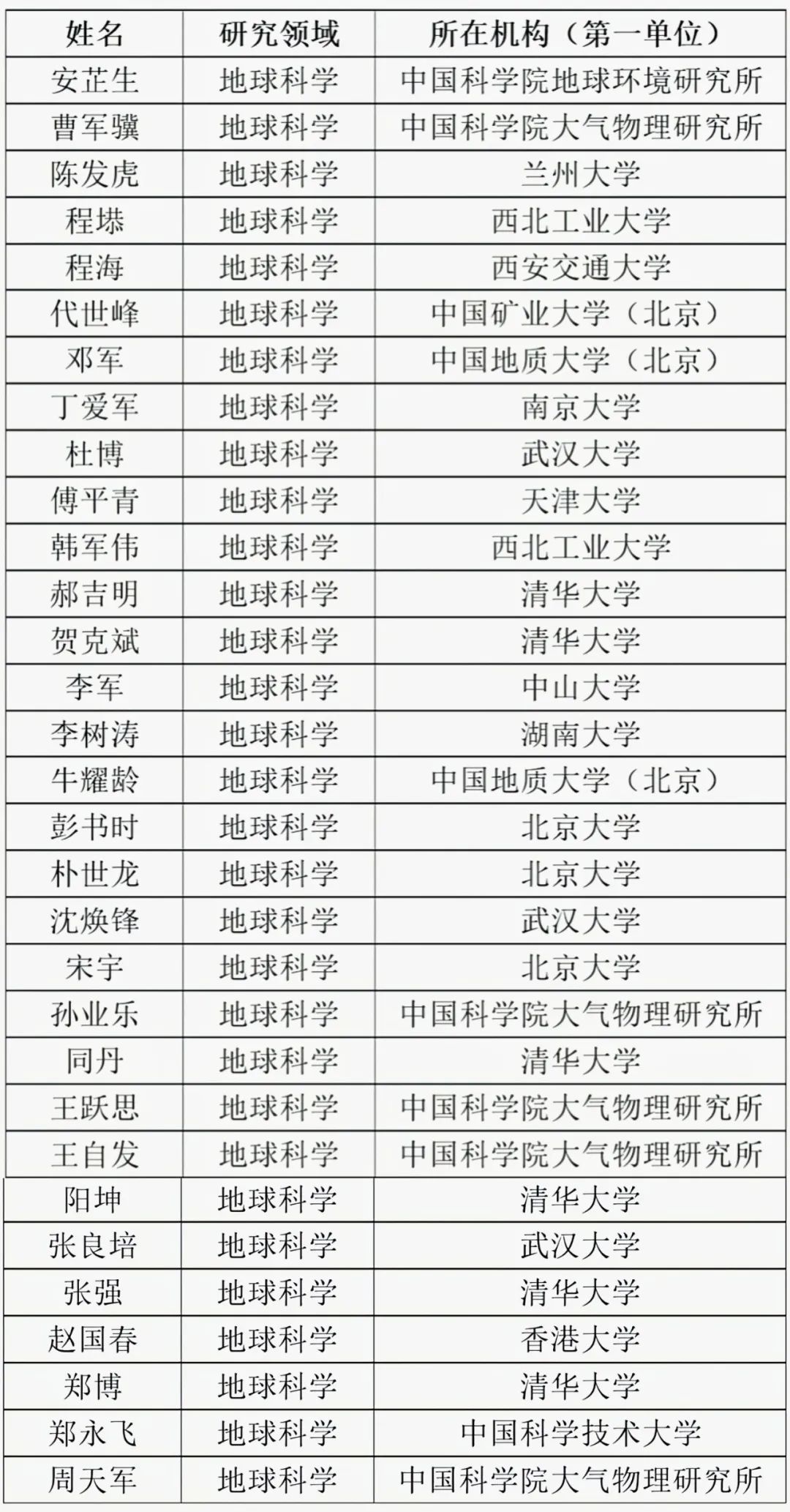 2022年度“高被引科學家”