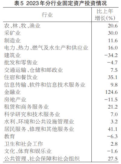 2023年福建省國民經濟和社會發展統計公報