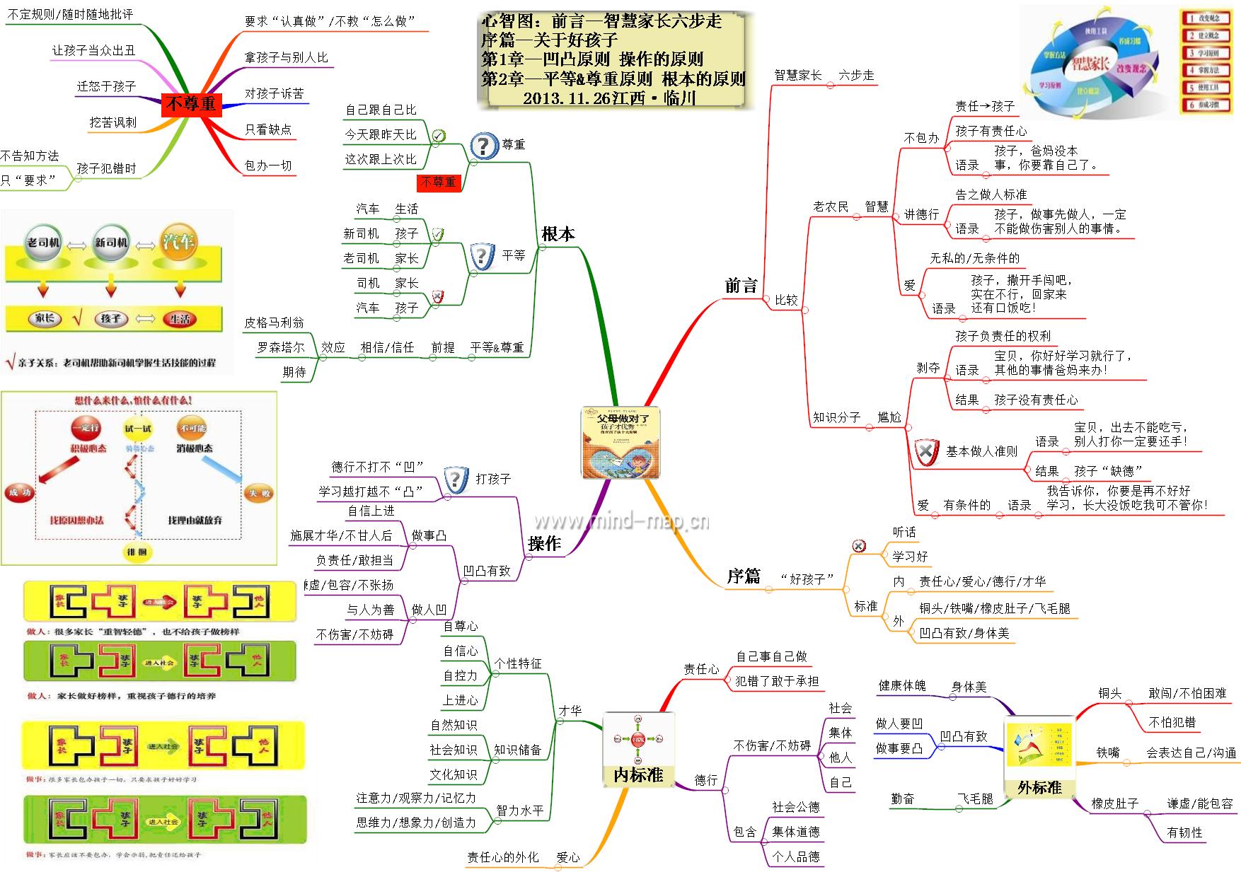 心智圖學習筆記1