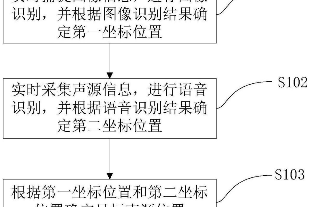 一種基於圖像識別和語音識別的聲源定位方法及裝置