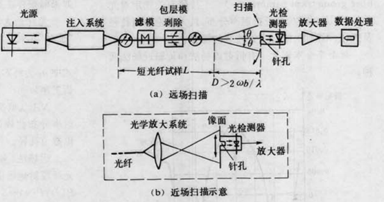 圖4 傳輸場測量