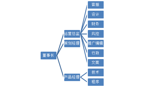 公司架構